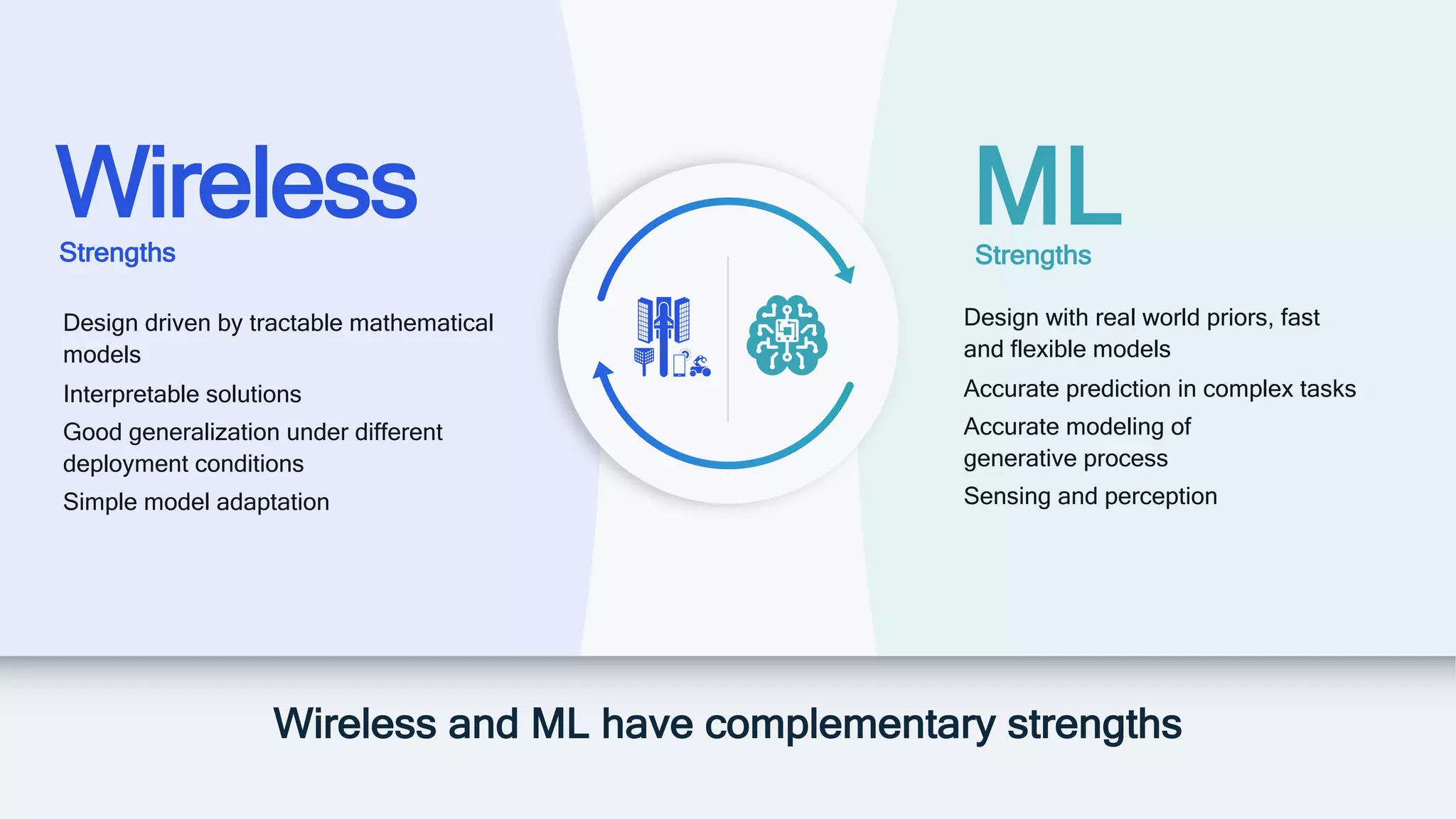 4
Wireless
Strengths
ML
Design with real world priors, fast
and flexible models
Accurate prediction in complex tasks
Accurate modeling of
generative process
Sensing and perception
Strengths
Wireless and ML have complementary strengths
Design driven by tractable mathematical
models
Interpretable solutions
Good generalization under different
deployment conditions
Simple model adaptation
 