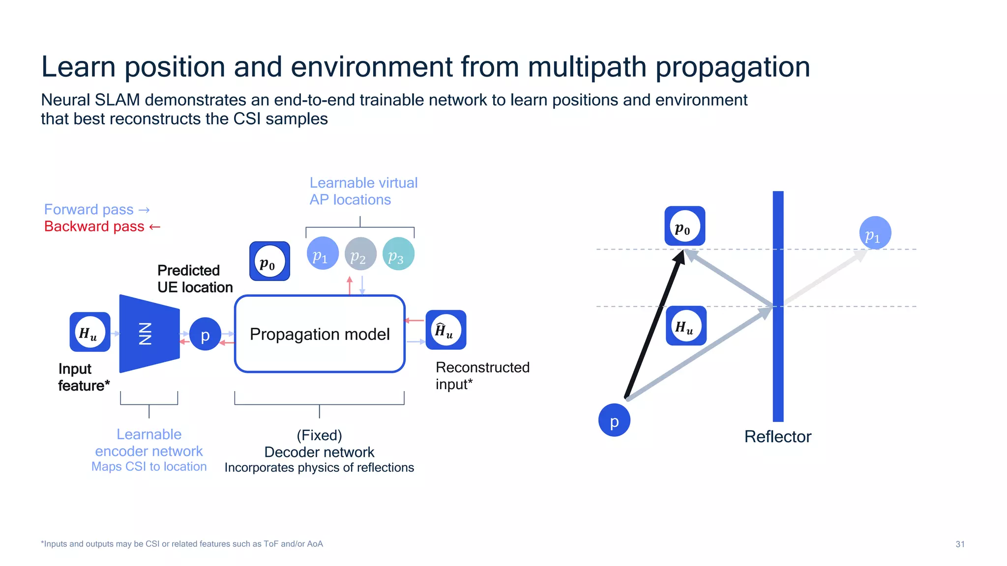 31
Learn position and environment from multipath propagation
Neural SLAM demonstrates an end-to-end trainable network to learn positions and environment
that best reconstructs the CSI samples
*Inputs and outputs may be CSI or related features such as ToF and/or AoA
𝑯𝒖
NN
p
𝑝% 𝑝& 𝑝'
𝒑𝟎
Propagation model
Learnable virtual
AP locations
Forward pass →
Backward pass ←
Predicted
UE location
Input
feature*
Learnable
encoder network
Maps CSI to location
(Fixed)
Decoder network
Incorporates physics of reflections
Reflector
$
𝑯𝒖
Reconstructed
input*
𝒑𝟎 𝑝%
p
𝑯𝒖
 