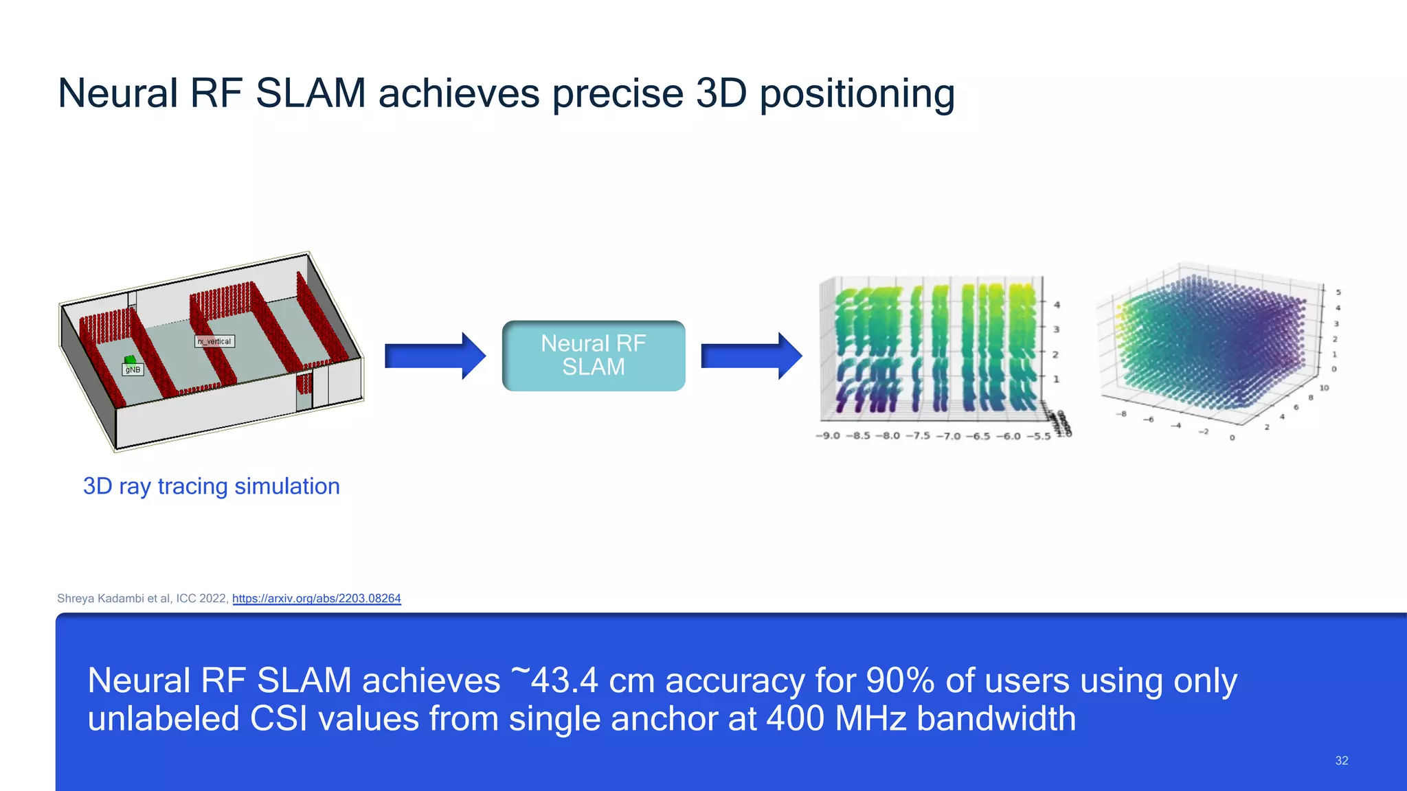 32
32
Shreya Kadambi et al, ICC 2022, https://arxiv.org/abs/2203.08264
Neural RF SLAM achieves precise 3D positioning
Neural RF SLAM achieves ~43.4 cm accuracy for 90% of users using only
unlabeled CSI values from single anchor at 400 MHz bandwidth
3D ray tracing simulation
Neural RF
SLAM
 