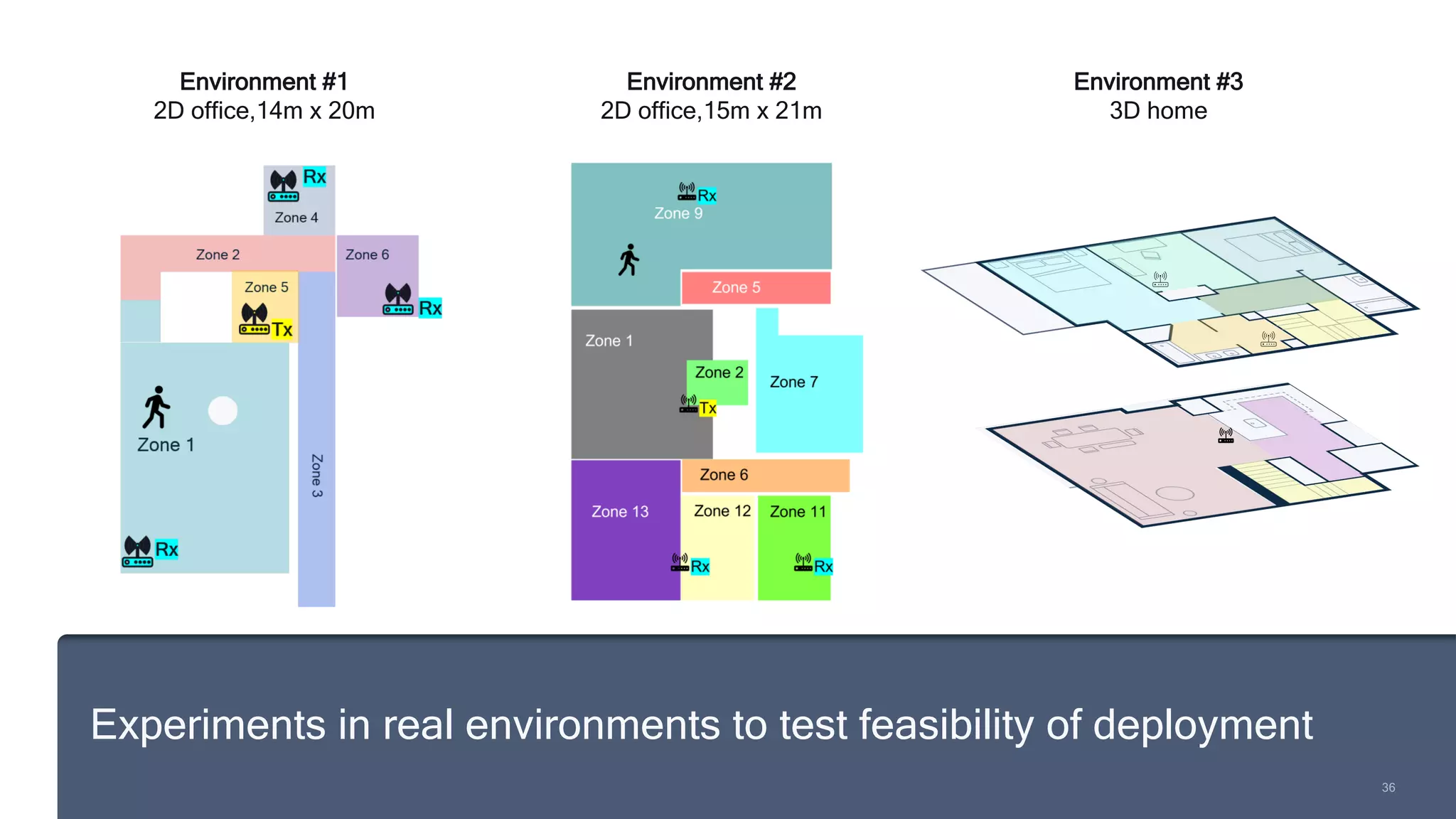 36
36
Experiments in real environments to test feasibility of deployment
Environment #2
2D office,15m x 21m
Environment #1
2D office,14m x 20m
Environment #3
3D home
 