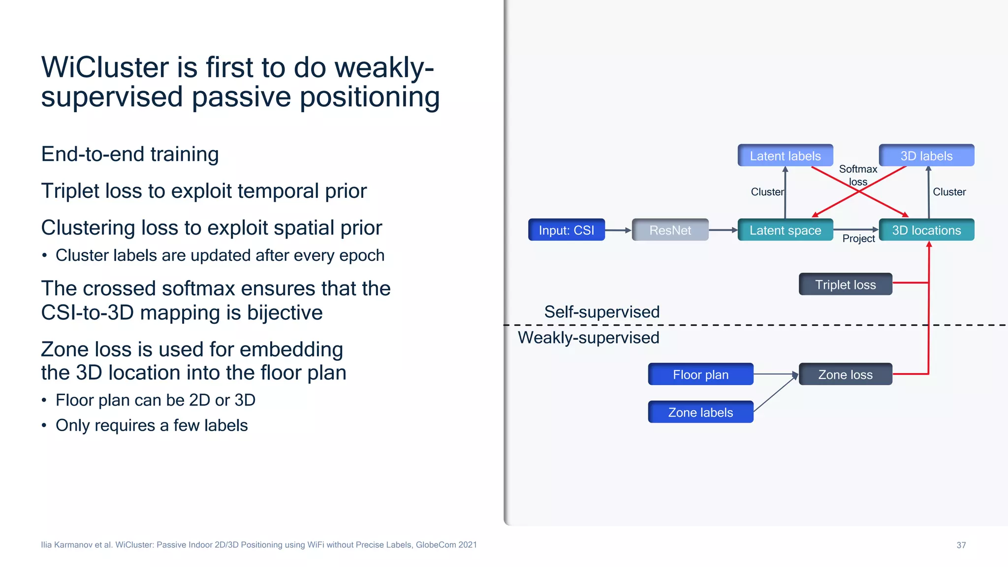 37
Ilia Karmanov et al. WiCluster: Passive Indoor 2D/3D Positioning using WiFi without Precise Labels, GlobeCom 2021
End-to-end training
Triplet loss to exploit temporal prior
Clustering loss to exploit spatial prior
• Cluster labels are updated after every epoch
The crossed softmax ensures that the
CSI-to-3D mapping is bijective
Zone loss is used for embedding
the 3D location into the floor plan
• Floor plan can be 2D or 3D
• Only requires a few labels
Cluster
Project
Cluster
Softmax
loss
Self-supervised
Weakly-supervised
WiCluster is first to do weakly-
supervised passive positioning
Input: CSI ResNet
Latent labels
Latent space
3D labels
3D locations
Triplet loss
Zone loss
Floor plan
Zone labels
 