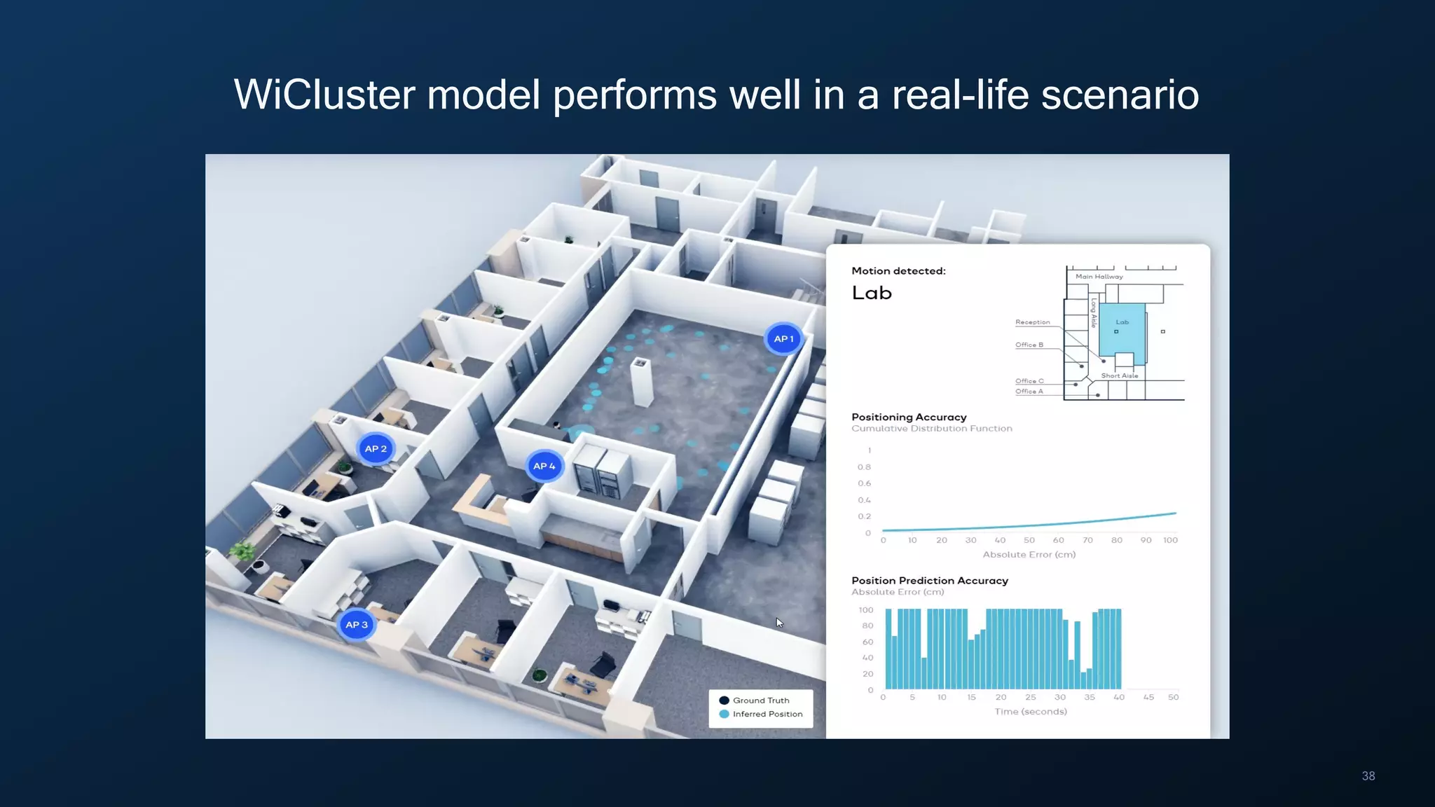 38
WiCluster model performs well in a real-life scenario
 