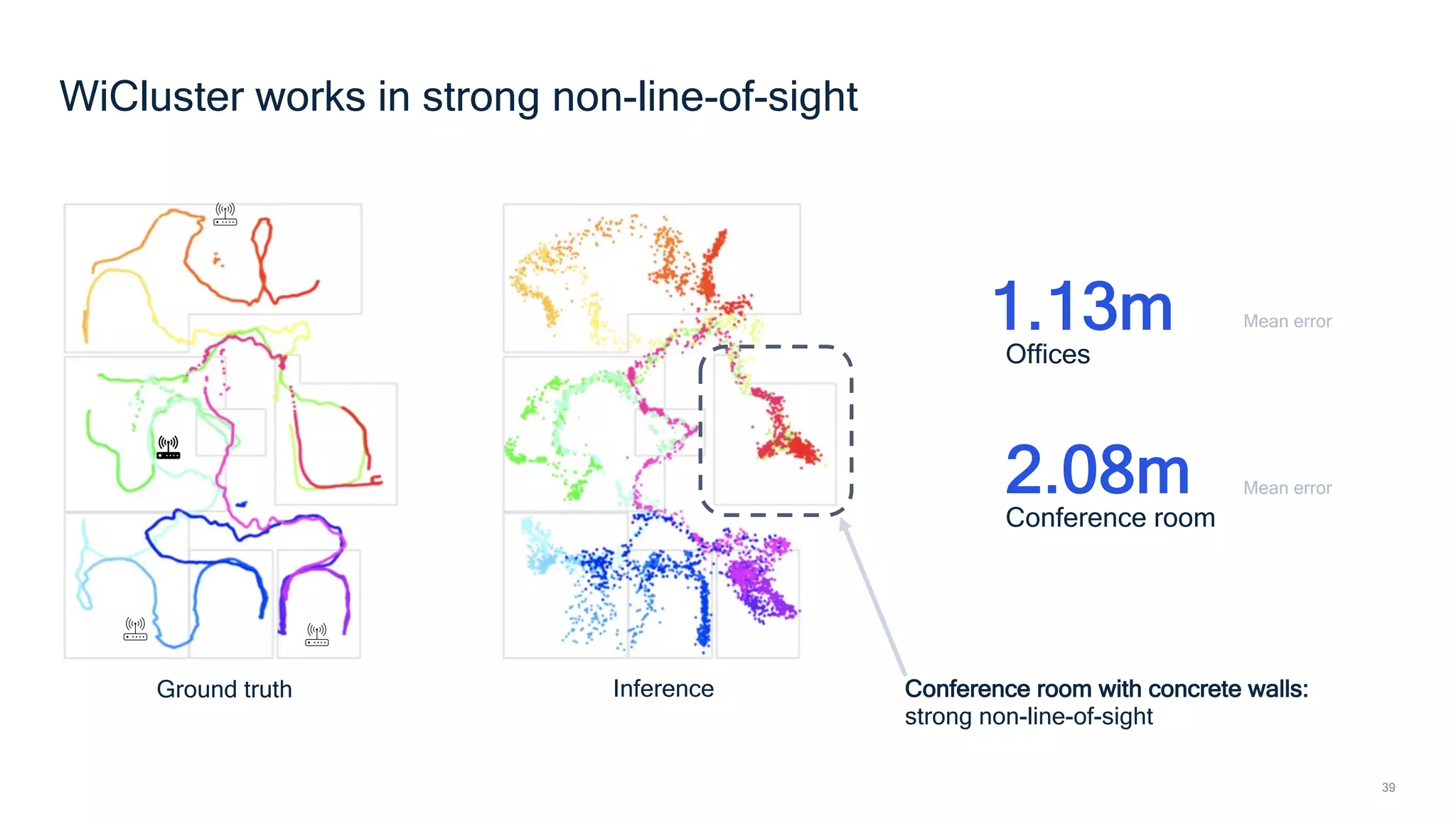 39
WiCluster works in strong non-line-of-sight
Conference room with concrete walls:
strong non-line-of-sight
Ground truth Inference
1.13m
Offices
2.08m
Conference room
Mean error
Mean error
 