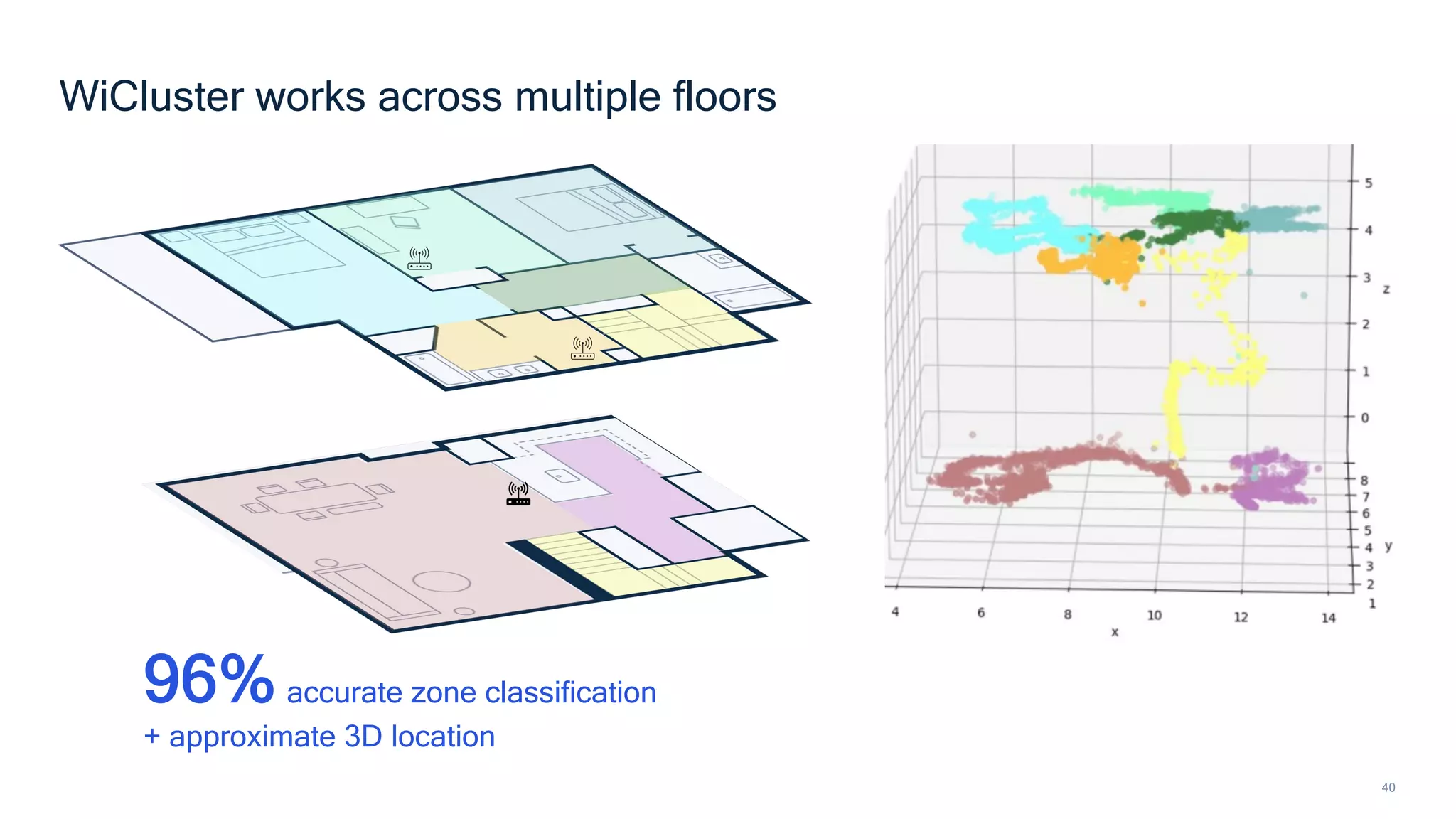 40
WiCluster works across multiple floors
96%accurate zone classification
+ approximate 3D location
 