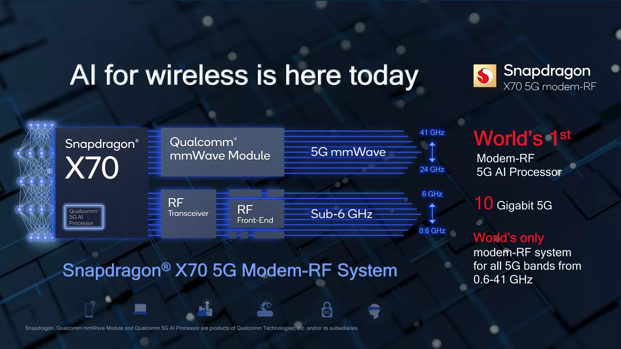 5
AI for wireless is here today
World’s only
modem-RF system
for all 5G bands from
0.6-41 GHz
World’s 1st
Modem-RF
5G AI Processor
0.6 GHz
6 GHz
24 GHz
41 GHz
10 Gigabit 5G
Snapdragon® X70 5G Modem-RF System
Snapdragon, Qualcomm mmWave Module and Qualcomm 5G AI Processor are products of Qualcomm Technologies, Inc. and/or its subsidiaries.
.
 