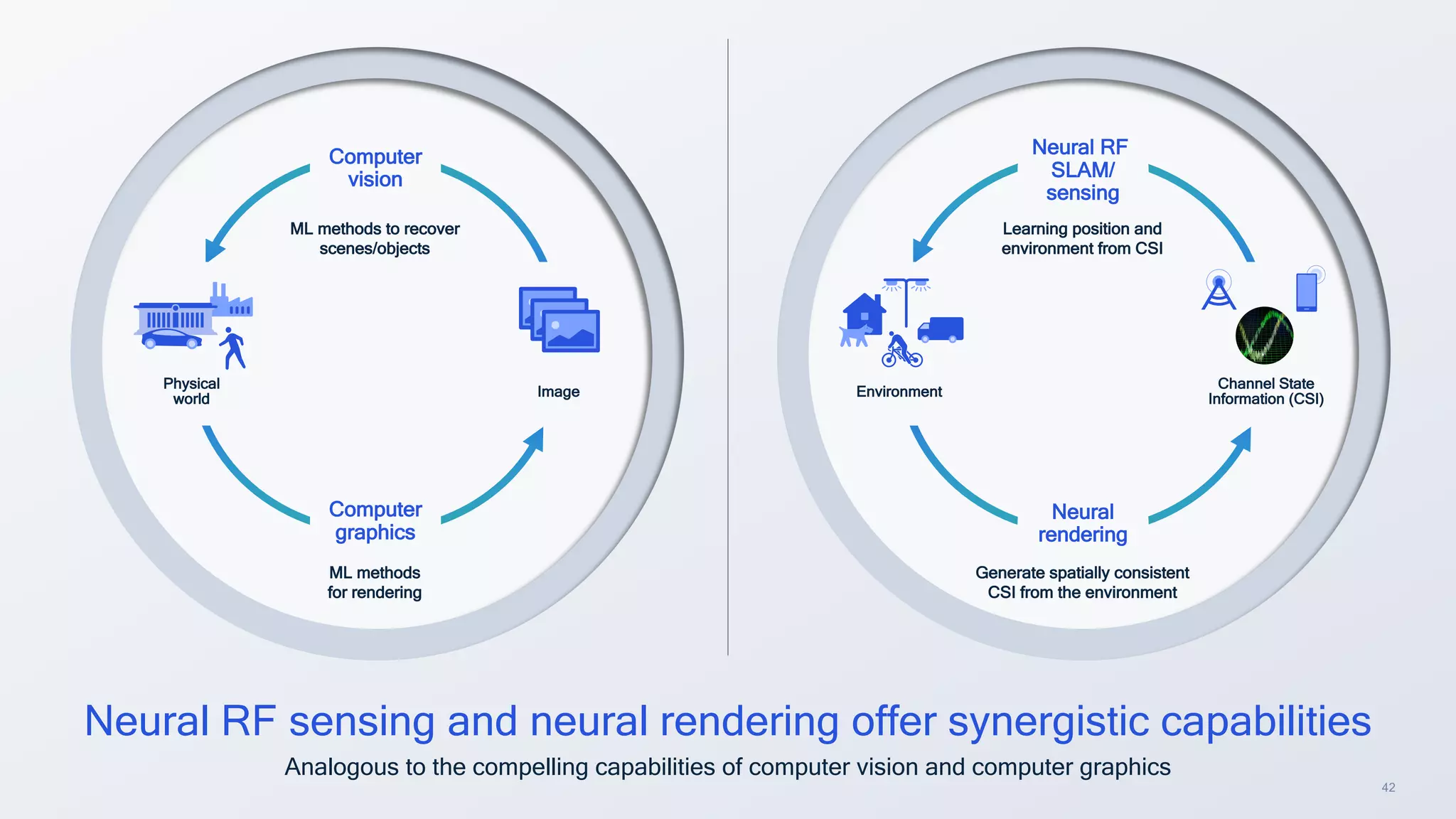 42
Neural RF sensing and neural rendering offer synergistic capabilities
Analogous to the compelling capabilities of computer vision and computer graphics
Computer
vision
Computer
graphics
ML methods to recover
scenes/objects
Physical
world Image
ML methods
for rendering
Neural RF
SLAM/
sensing
Neural
rendering
Learning position and
environment from CSI
Environment
Channel State
Information (CSI)
Generate spatially consistent
CSI from the environment
 