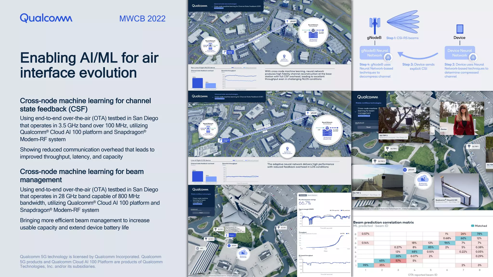 6
Qualcomm 5G technology is licensed by Qualcomm Incorporated. Qualcomm
5G products and Qualcomm Cloud AI 100 Platform are products of Qualcomm
Technologies, Inc. and/or its subsidiaries.
MWCB 2022
Enabling AI/ML for air
interface evolution
Cross-node machine learning for channel
state feedback (CSF)
Using end-to-end over-the-air (OTA) testbed in San Diego
that operates in 3.5 GHz band over 100 MHz, utilizing
Qualcomm® Cloud AI 100 platform and Snapdragon®
Modem-RF system
Showing reduced communication overhead that leads to
improved throughput, latency, and capacity
Cross-node machine learning for beam
management
Using end-to-end over-the-air (OTA) testbed in San Diego
that operates in 28 GHz band capable of 800 MHz
bandwidth, utilizing Qualcomm® Cloud AI 100 platform and
Snapdragon® Modem-RF system
Bringing more efficient beam management to increase
usable capacity and extend device battery life
 