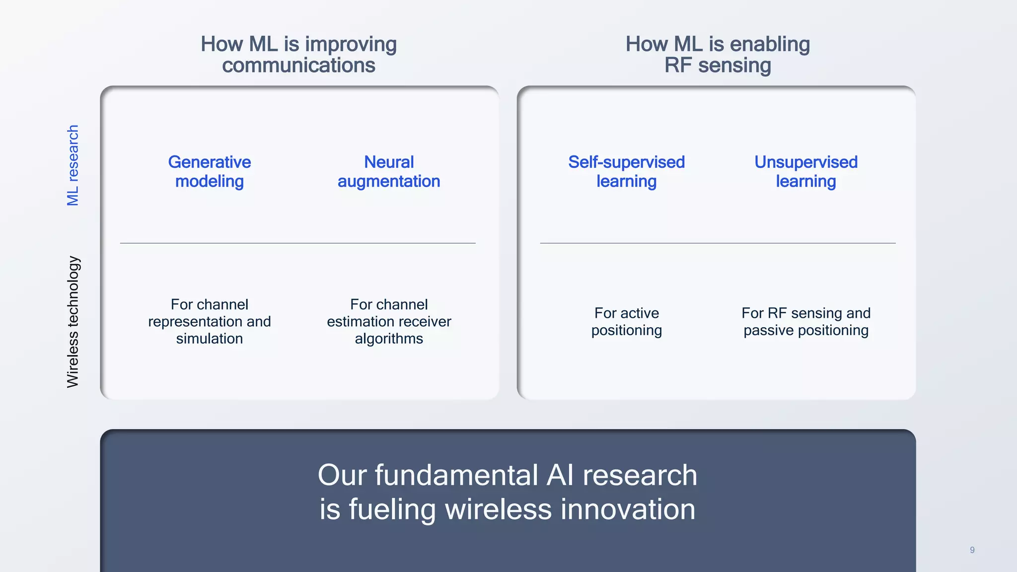 9
How ML is improving
communications
How ML is enabling
RF sensing
Our fundamental AI research
is fueling wireless innovation
ML
research
Wireless
technology
Generative
modeling
Neural
augmentation
Self-supervised
learning
Unsupervised
learning
For channel
representation and
simulation
For channel
estimation receiver
algorithms
For active
positioning
For RF sensing and
passive positioning
 