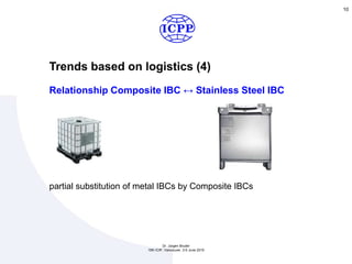 Trends based on logistics (4)
10
Relationship Composite IBC ↔ Stainless Steel IBC
partial substitution of metal IBCs by Composite IBCs
Dr. Jürgen Bruder
15th ICIP, Vancouver, 3-5 June 2015
 