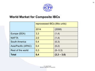 14
reprocessed IBCs (Mio units)
2014 (2008)
Europe (EEA) 3,3 (1,4)
NAFTA 2,0 (1,4)
South America 0,4 (0,3)
Asia/Pacific (APAC) 0,4 (0,2)
Rest of the world 0,3 (0- 0,3)
Total 6,4 (3,3 – 3,6)
World Market for Composite IBCs
Dr. Jürgen Bruder
15th ICIP, Vancouver, 3-5 June 2015
 