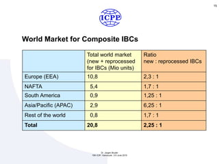 15
Total world market
(new + reprocessed
for IBCs (Mio units)
Ratio
new : reprocessed IBCs
Europe (EEA) 10,8 2,3 : 1
NAFTA 5,4 1,7 : 1
South America 0,9 1,25 : 1
Asia/Pacific (APAC) 2,9 6,25 : 1
Rest of the world 0,8 1,7 : 1
Total 20,8 2,25 : 1
World Market for Composite IBCs
Dr. Jürgen Bruder
15th ICIP, Vancouver, 3-5 June 2015
 