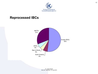 Europe (EEA)
52%
South America
6%
Rest of World
5%
APAC
6%
NAFTA
31%
Reprocessed IBCs
17
Dr. Jürgen Bruder
15th ICIP, Vancouver, 3-5 June 2015
 