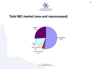 Europe (EEA)
52%
South America
4%
Rest of World
4%
APAC
14%
NAFTA
26%
Total IBC market (new and reprocessed)
18
Dr. Jürgen Bruder
15th ICIP, Vancouver, 3-5 June 2015
 
