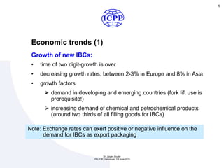Economic trends (1)
5
Growth of new IBCs:
• time of two digit-growth is over
• decreasing growth rates: between 2-3% in Europe and 8% in Asia
• growth factors
 demand in developing and emerging countries (fork lift use is
prerequisite!)
 increasing demand of chemical and petrochemical products
(around two thirds of all filling goods for IBCs)
Dr. Jürgen Bruder
15th ICIP, Vancouver, 3-5 June 2015
Note: Exchange rates can exert positive or negative influence on the
demand for IBCs as export packaging
 