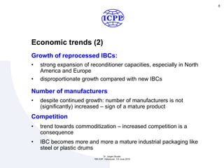 Economic trends (2)
6
Growth of reprocessed IBCs:
• strong expansion of reconditioner capacities, especially in North
America and Europe
• disproportionate growth compared with new IBCs
Number of manufacturers
• despite continued growth: number of manufacturers is not
(significantly) increased – sign of a mature product
Competition
• trend towards commoditization – increased competition is a
consequence
• IBC becomes more and more a mature industrial packaging like
steel or plastic drums
Dr. Jürgen Bruder
15th ICIP, Vancouver, 3-5 June 2015
 
