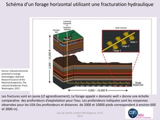 Schéma d’un forage horizontal utilisant une fracturation hydraulique




Source: Induced seismicity
potential in energy
technologies, National
Research Council of the
National Academies; The
national Academies Press
Washington, 2012


Les fractures sont en jaune (cf agrandissement). Le forage appelé « domestic well » donne une échelle
comparative des profondeurs d’exploitation pour l’eau. Les profondeurs indiquées sont les moyennes
observées pour les USA (les profondeurs et distances de 2000 et 10000 pieds correspondent à environ 600
et 3000 m).
                                     Gaz de schiste, Institut Montaigne le 14 01
                                                         2013
 