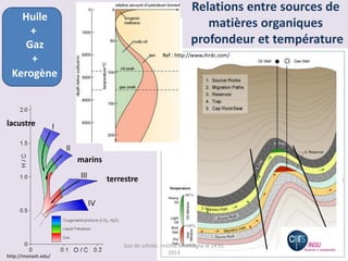 Relations entre sources de
    Huile
                                                                 matières organiques
      +
     Gaz                                                      profondeur et température
                                                  Ref : http://www.ihrdc.com/
      +
  Kerogène



lacustre



                     marins

                              terrestre




                                  Gaz de schiste, Institut Montaigne le 14 01
                                                      2013
http://monash.edu/
 