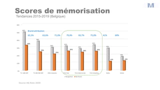Scores de mémorisation
Tendances 2015-2019 (Belgique)
Source AQ Rate 2020
0%
10%
20%
30%
40%
50%
60%
TV >500 GRP TV 200-50...