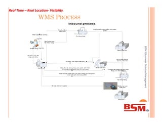 WMS PROCESS
BSMlBusinessSolutionManagement
Real Time – Real Location- Visibility
BSMlBusinessSolutionManagement
 