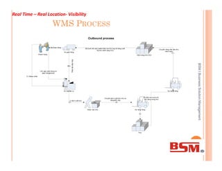 WMS PROCESS
BSMlBusinessSolutionManagement
Real Time – Real Location- Visibility
BSMlBusinessSolutionManagement
 