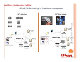 RF & RFID Technology in Warehouse management
RF solution RFID solution
BSMlBusinessSolutionManagement
Real Time – Real Location- Visibility
BSMlBusinessSolutionManagement
 