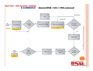 customer
SO (Admin)
Transfe
r WMS
Yes
Accept SO ( WMS)
No
Checking
inventory
EE--COMMERCE :COMMERCE : AdmimWEB ->SO-->WH outbound
Allocation Zone SO
Full
Not product
PO
Status WMS
Status
Transfer WH
BSMlBusinessSolutionManagement
Real Time – Real Location- Visibility
Outbound
Detail
Check
quality
delivery
Delivery
Location
product
End
Outbound
STATUS
Status
BSMlBusinessSolutionManagement
 