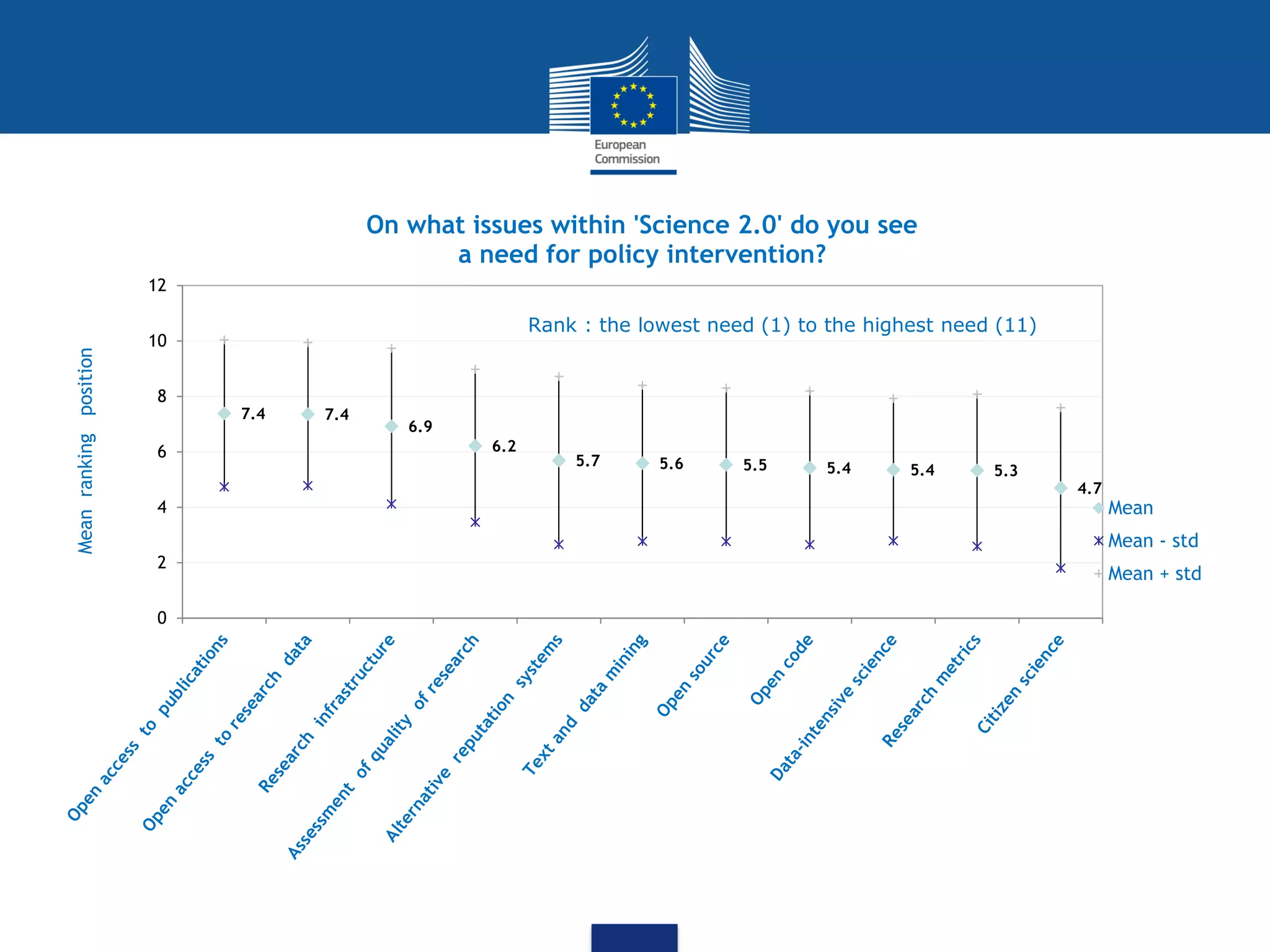 7.4 7.4
6.9
6.2
5.7 5.6 5.5 5.4 5.4 5.3
4.7
0
2
4
6
8
10
12
Meanrankingposition
On what issues within 'Science 2.0' do you see
a need for policy intervention?
Mean
Mean - std
Mean + std
Rank : the lowest need (1) to the highest need (11)
 