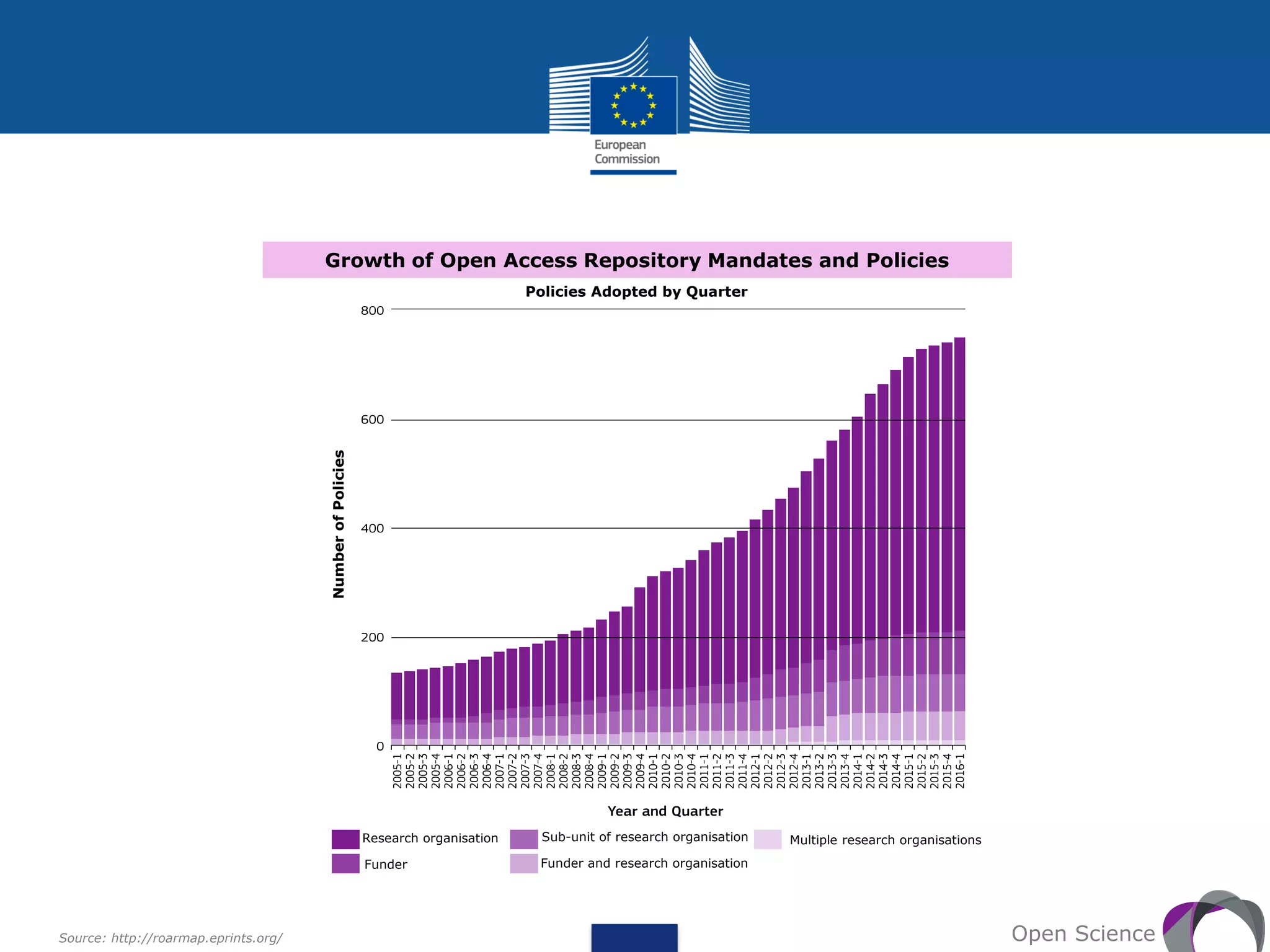 Research organisation
Funder
Sub-unit of research organisation
Funder and research organisation
Multiple research organisations
NumberofPolicies
Policies Adopted by Quarter
Open ScienceSource: http://roarmap.eprints.org/
Growth of Open Access Repository Mandates and Policies
 