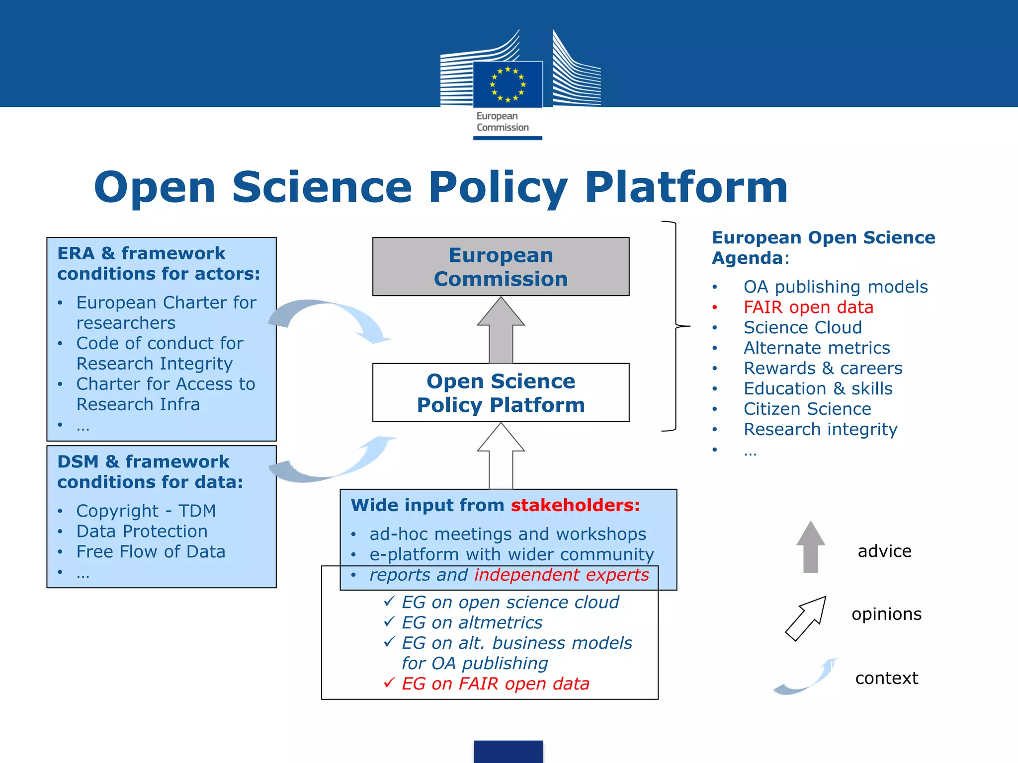 European
Commission
DSM & framework
conditions for data:
• Copyright - TDM
• Data Protection
• Free Flow of Data
• …
ERA & framework
conditions for actors:
• European Charter for
researchers
• Code of conduct for
Research Integrity
• Charter for Access to
Research Infra
• …
Open Science
Policy Platform
Wide input from stakeholders:
• ad-hoc meetings and workshops
• e-platform with wider community
• reports and independent experts
 EG on open science cloud
 EG on altmetrics
 EG on alt. business models
for OA publishing
 EG on FAIR open data
opinions
advice
context
European Open Science
Agenda:
• OA publishing models
• FAIR open data
• Science Cloud
• Alternate metrics
• Rewards & careers
• Education & skills
• Citizen Science
• Research integrity
• …
Open Science Policy Platform
 