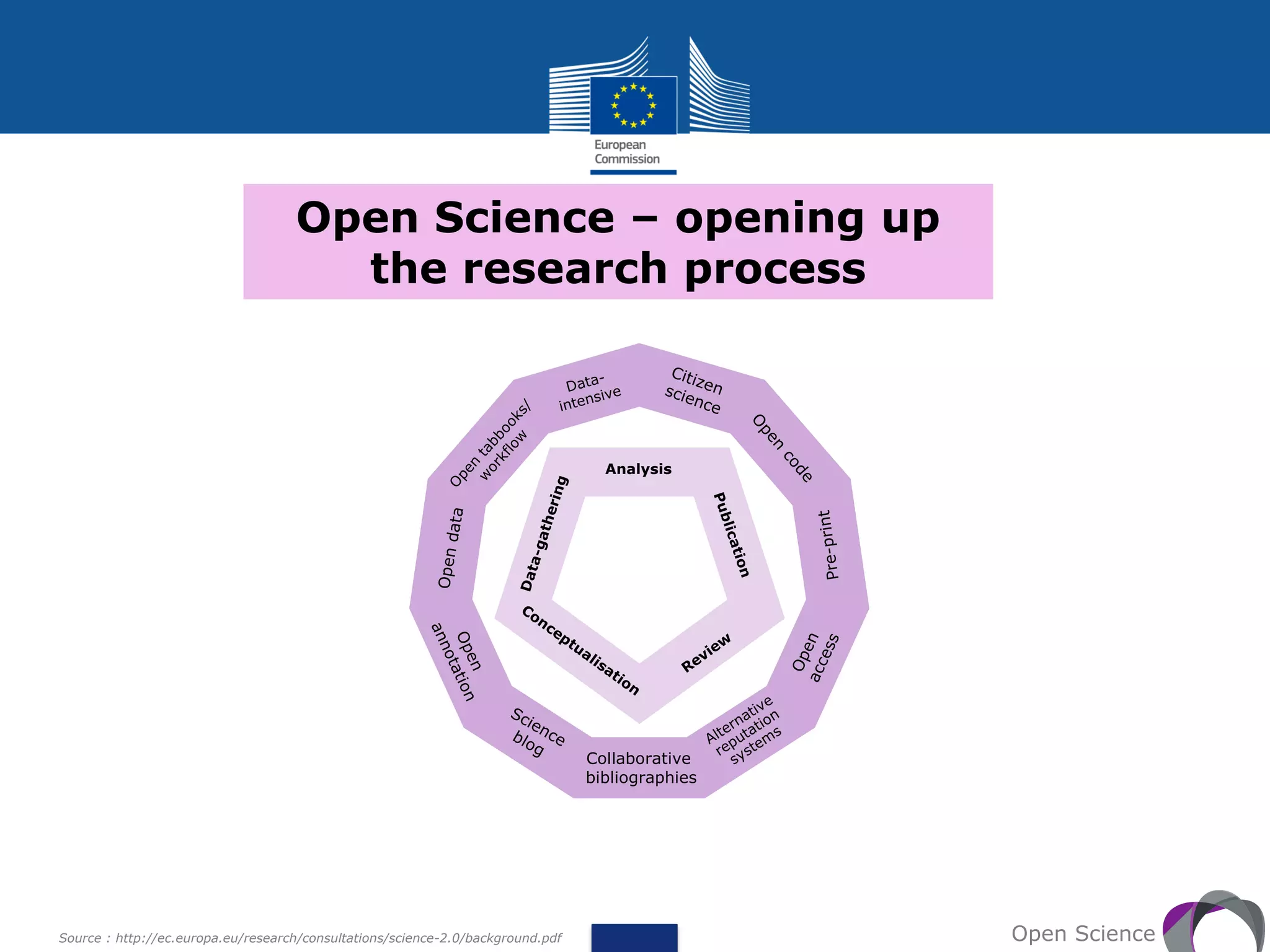 Source : http://ec.europa.eu/research/consultations/science-2.0/background.pdf
Collaborative
bibliographies
Analysis
Open Science
Open Science – opening up
the research process
 