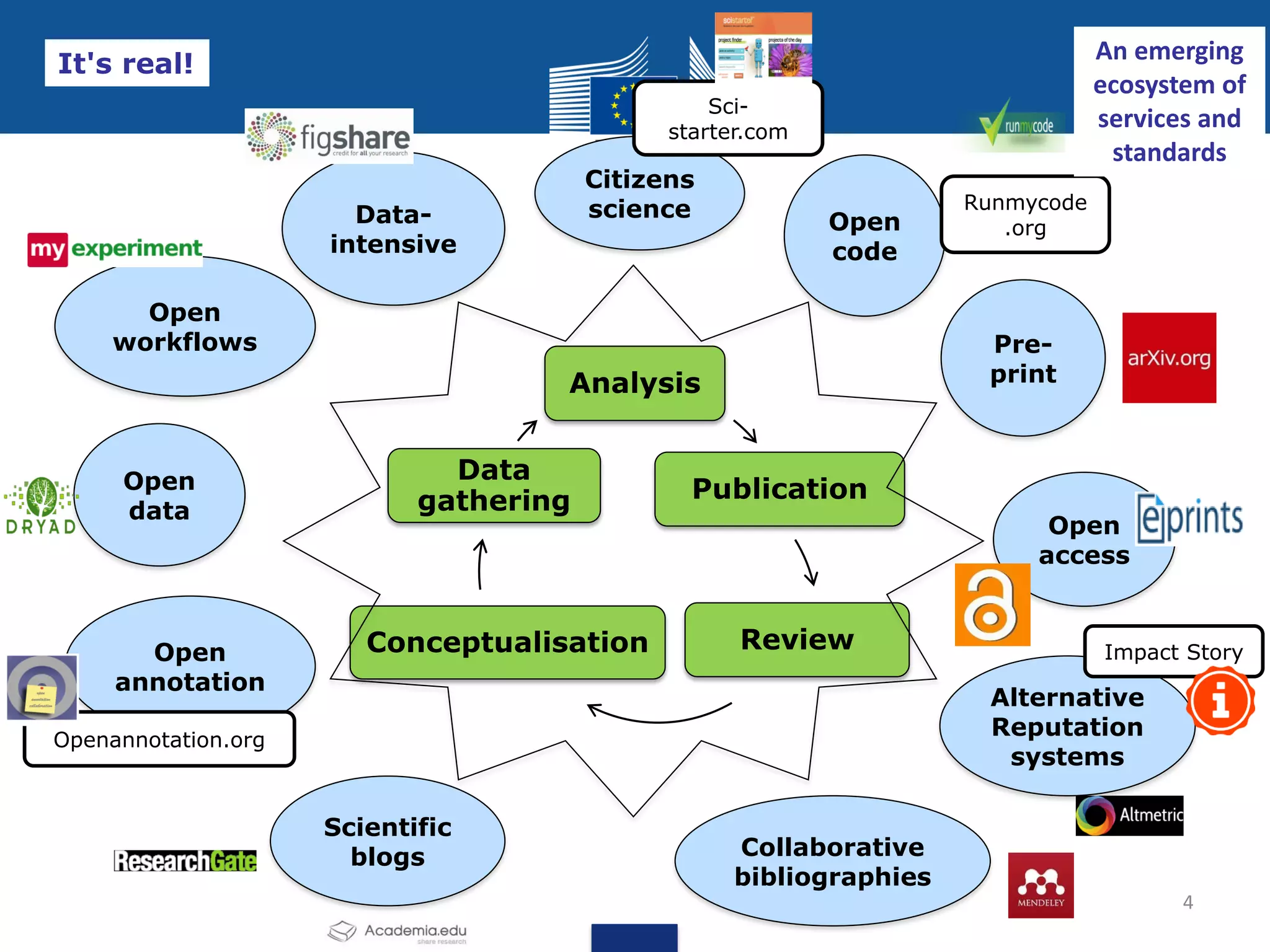 Analysis
Publication
ReviewConceptualisation
Data
gathering
Open
access
Scientific
blogs Collaborative
bibliographies
Alternative
Reputation
systems
Citizens
science
Open
code
Open
workflows
Open
annotation
Open
data
Pre-
print
Data-
intensive
4
Sci-
starter.com
Runmycode
.org
Impact Story
Openannotation.org
An emerging
ecosystem of
services and
standards
It's real!
 