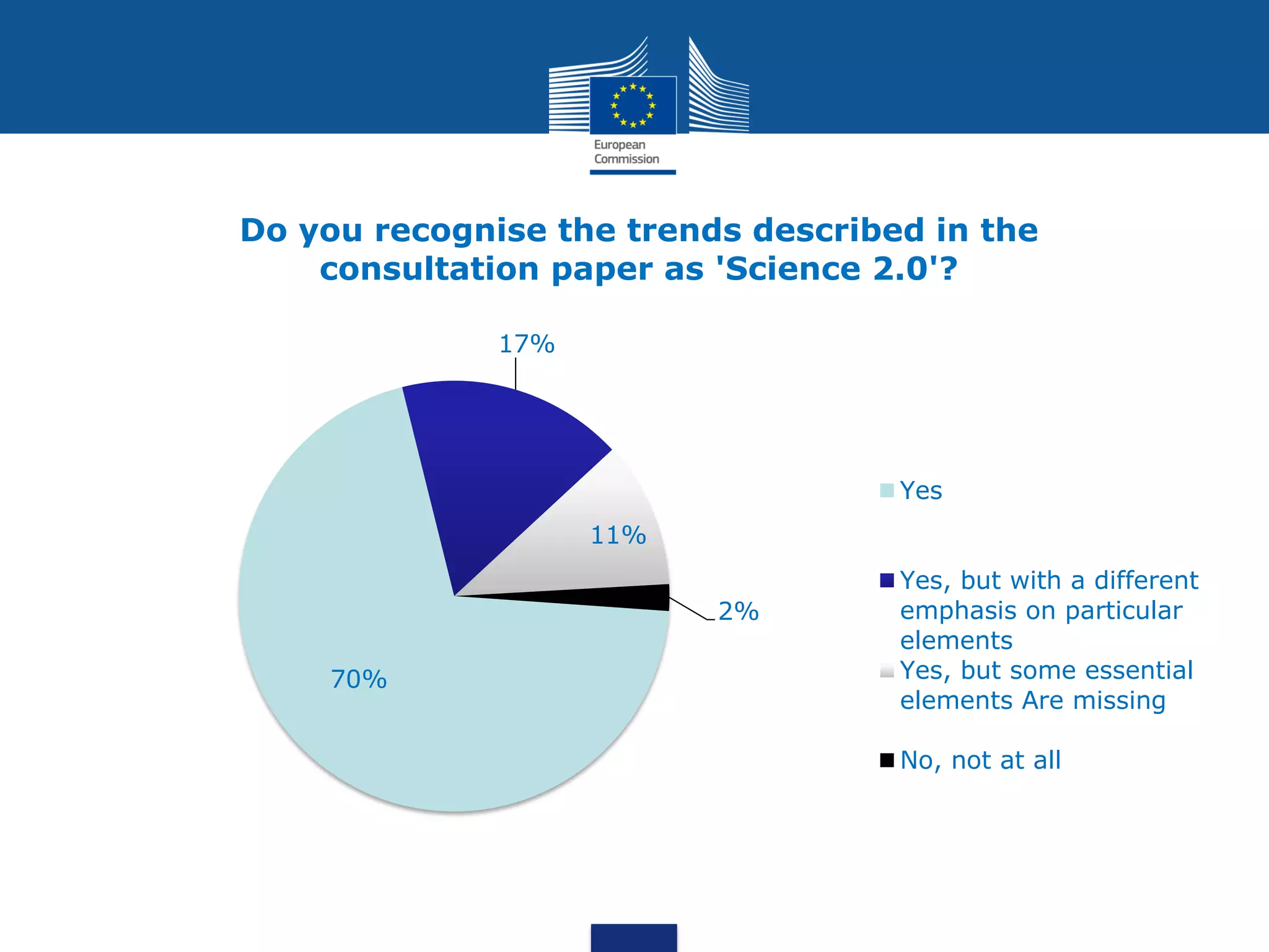 70%
17%
11%
2%
Do you recognise the trends described in the
consultation paper as 'Science 2.0'?
Yes
Yes, but with a different
emphasis on particular
elements
Yes, but some essential
elements Are missing
No, not at all
 