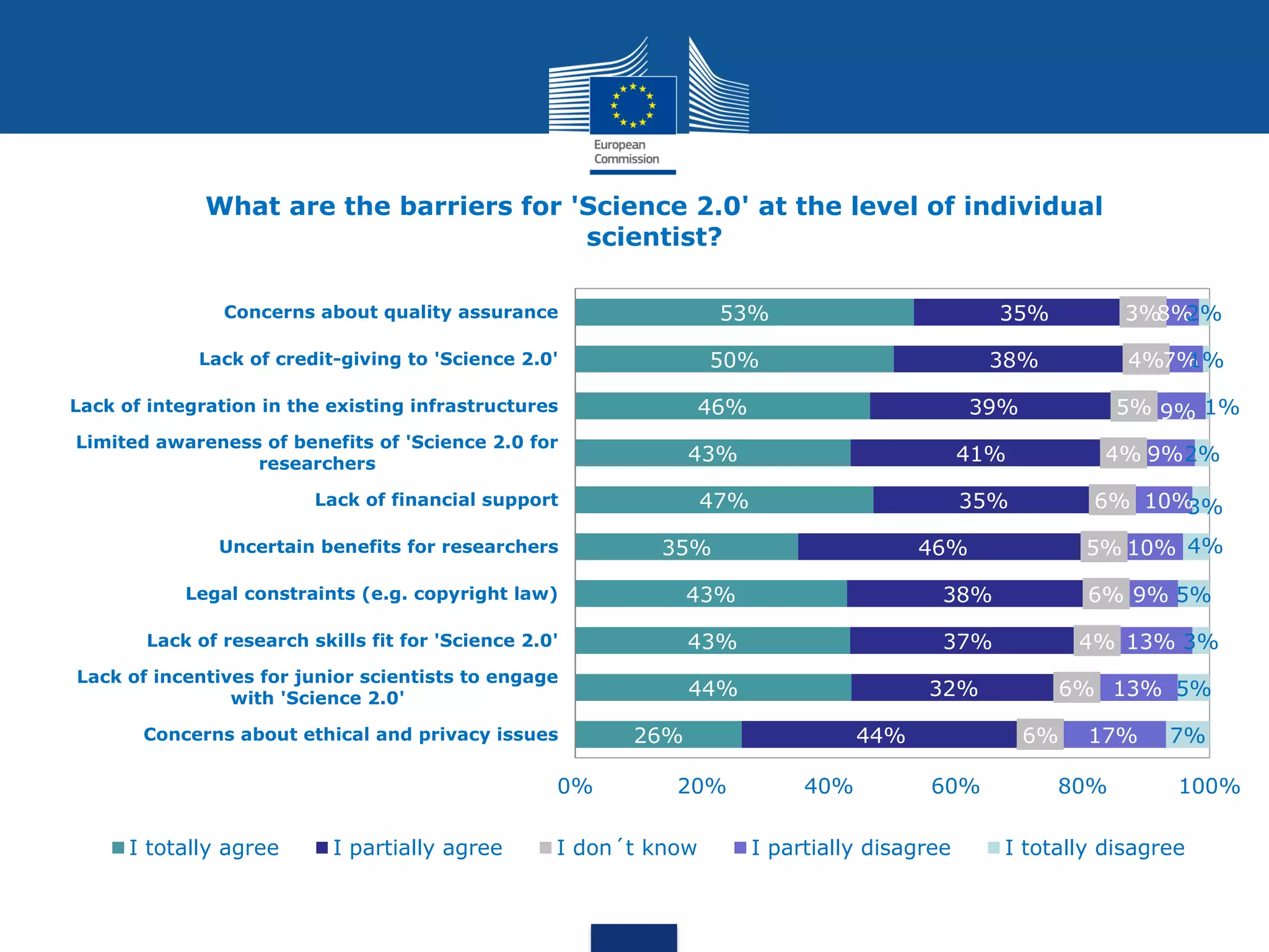 26%
44%
43%
43%
35%
47%
43%
46%
50%
53%
44%
32%
37%
38%
46%
35%
41%
39%
38%
35%
6%
6%
4%
6%
5%
6%
4%
5%
4%
3%
17%
13%
13%
9%
10%
10%
9%
9%
7%
8%
7%
5%
3%
5%
4%
3%
2%
1%
1%
2%
0% 20% 40% 60% 80% 100%
Concerns about ethical and privacy issues
Lack of incentives for junior scientists to engage
with 'Science 2.0'
Lack of research skills fit for 'Science 2.0'
Legal constraints (e.g. copyright law)
Uncertain benefits for researchers
Lack of financial support
Limited awareness of benefits of 'Science 2.0 for
researchers
Lack of integration in the existing infrastructures
Lack of credit-giving to 'Science 2.0'
Concerns about quality assurance
What are the barriers for 'Science 2.0' at the level of individual
scientist?
I totally agree I partially agree I don´t know I partially disagree I totally disagree
 