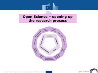 Source : http://ec.europa.eu/research/consultations/science-2.0/background.pdf
Collaborative
bibliographies
Analysis
Open Science
Open Science – opening up
the research process
 