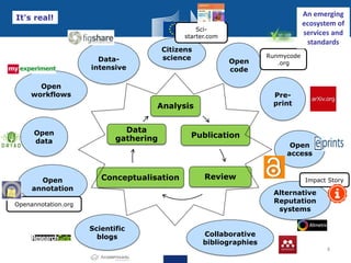 Analysis
Publication
ReviewConceptualisation
Data
gathering
Open
access
Scientific
blogs Collaborative
bibliographies
Alternative
Reputation
systems
Citizens
science
Open
code
Open
workflows
Open
annotation
Open
data
Pre-
print
Data-
intensive
4
Sci-
starter.com
Runmycode
.org
Impact Story
Openannotation.org
An emerging
ecosystem of
services and
standards
It's real!
 
