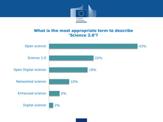 2%
5%
10%
19%
22%
43%
Digital science
Enhanced science
Networked science
Open Digital science
Science 2.0
Open science
What is the most appropriate term to describe
‘Science 2.0’?
 