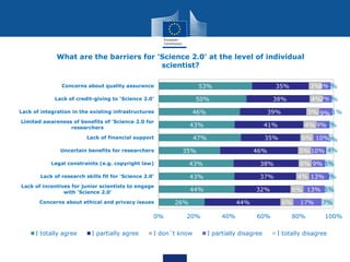 26%
44%
43%
43%
35%
47%
43%
46%
50%
53%
44%
32%
37%
38%
46%
35%
41%
39%
38%
35%
6%
6%
4%
6%
5%
6%
4%
5%
4%
3%
17%
13%
13%
9%
10%
10%
9%
9%
7%
8%
7%
5%
3%
5%
4%
3%
2%
1%
1%
2%
0% 20% 40% 60% 80% 100%
Concerns about ethical and privacy issues
Lack of incentives for junior scientists to engage
with 'Science 2.0'
Lack of research skills fit for 'Science 2.0'
Legal constraints (e.g. copyright law)
Uncertain benefits for researchers
Lack of financial support
Limited awareness of benefits of 'Science 2.0 for
researchers
Lack of integration in the existing infrastructures
Lack of credit-giving to 'Science 2.0'
Concerns about quality assurance
What are the barriers for 'Science 2.0' at the level of individual
scientist?
I totally agree I partially agree I don´t know I partially disagree I totally disagree
 