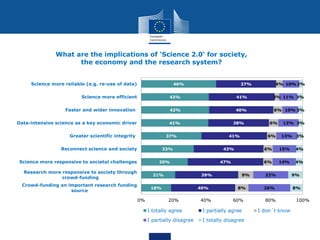 18%
21%
29%
33%
37%
41%
42%
42%
46%
40%
39%
47%
43%
41%
38%
40%
41%
37%
8%
9%
6%
6%
6%
6%
6%
3%
4%
26%
22%
14%
15%
13%
13%
10%
11%
10%
8%
9%
4%
4%
3%
3%
3%
3%
2%
0% 20% 40% 60% 80% 100%
Crowd-funding an important research funding
source
Research more responsive to society through
crowd-funding
Science more responsive to societal challenges
Reconnect science and society
Greater scientific integrity
Data-intensive science as a key economic driver
Faster and wider innovation
Science more efficient
Science more reliable (e.g. re-use of data)
What are the implications of 'Science 2.0‘ for society,
the economy and the research system?
I totally agree I partially agree I don´t know
I partially disagree I totally disagree
Background
 