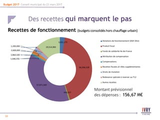 10
10
Budget 2017- Conseil municipal du 23 mars 2017
Des recettes qui marquent le pas
Recettes de fonctionnement (budgets consolidés hors chauffage urbain)
Montant prévisionnel
des dépenses : 156,67 M€
3,921,275
66,306,528
949,557
57,871,509
1,448,356
2,860,100
2,600,000
1,200,000 19,514,983
Dotations de fonctionnement (DGF DSU)
Produit Fiscal
Fonds de solidarité Ile-de-France
Attribution de compensation
Compensations
Recettes fiscales et rôles supplémentaires
Droits de mutation
Redevance spéciale à reverser au T12
Autres recettes
 