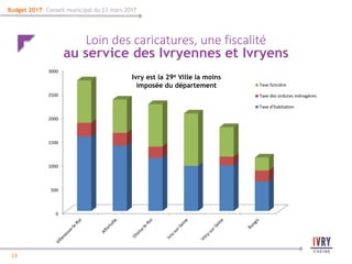 13
13
Budget 2017- Conseil municipal du 23 mars 2017
Loin des caricatures, une fiscalité
au service des Ivryennes et Ivryens
0
500
1000
1500
2000
2500
3000
Taxe foncière
Taxe des ordures ménagères
Taxe d'habitation
Ivry est la 29e Ville la moins
imposée du département
 