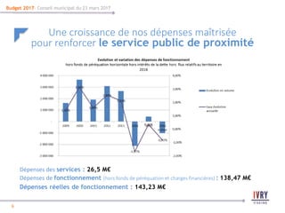 6
6
Budget 2017- Conseil municipal du 23 mars 2017
Une croissance de nos dépenses maîtrisée
pour renforcer le service public de proximité
Dépenses des services : 26,5 M€
Dépenses de fonctionnement (hors fonds de péréquation et charges financières) : 138,47 M€
Dépenses réelles de fonctionnement : 143,23 M€
 