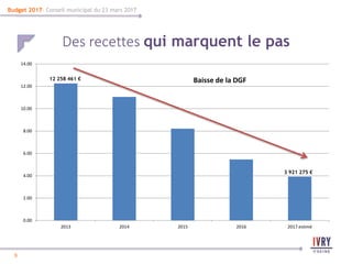 9
9
Budget 2017- Conseil municipal du 23 mars 2017
Des recettes qui marquent le pas
0.00
2.00
4.00
6.00
8.00
10.00
12.00
14.00
2013 2014 2015 2016 2017 estimé
Baisse de la DGF12 258 461 €
3 921 275 €
 