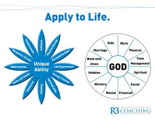 Apply to Life.
Work
Financial
Kids
Marriage
Social
Mental
Physical
Spiritual
Walk with
Jesus
Time
Management
GODHobbies
Ministry
 