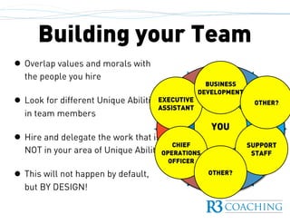 Building your Team
• Overlap values and morals with
the people you hire
• Look for different Unique Abilities
in team members
• Hire and delegate the work that is
NOT in your area of Unique Ability
• This will not happen by default,
but BY DESIGN!
Unique
Ability
Excellent
Competent
Incompetent
YOU
EXECUTIVE
ASSISTANT
BUSINESS
DEVELOPMENT
CHIEF
OPERATIONS
OFFICER
SUPPORT
STAFF
OTHER?
OTHER?
 