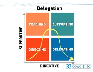 Delegation
DIRECTING
COACHING SUPPORTING
DELEGATING
SUPPORTIVE
DIRECTIVE
 