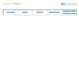 Delegation Matrix
CATEGORY DIRECT SUPPORT DESCRIPTION
COMMUNICATION
& EXPECTATIONS
DIRECTING High Directive Low Supportive
Structure, organize,
teach, and supervise
“I would appreciate your
help. Do this work, this
way and report back to
me.”
COACHING High Directive High Supportive Direct and support
“This work needs to get
done. What suggestions
do you have? I will lead,
and you will support.”
SUPPORTING Low Directive High Support
Praise, listen, and
facilitate
“I would like you to get
this work done. You have
some latitude in how you
will do it. I may provide
some input along the
way. You lead, I will
support.”
DELEGATING Low Directive Low Support
Turn over responsibility
and authority
“These are the results we
need to achieve. You are
responsible and have the
authority to get it done.
You lead. I will manage
the results with you.”
	 	 	 	 R3D9
 