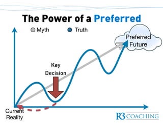 The Power of a Preferred
Preferred 

Future
Current

Reality
Myth Truth
Key
Decision
 