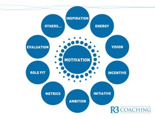 MOTIVATION
AMBITION
ENERGY
VISION
INCENTIVE
INSPIRATION
INITIATIVEMETRICS
EVALUATION
ROLE FIT
OTHERS…
 