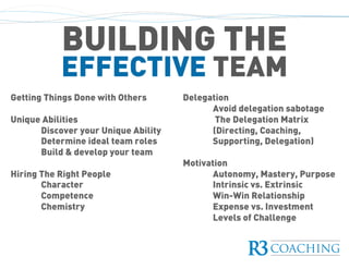 Getting Things Done with Others
Unique Abilities
Discover your Unique Ability
Determine ideal team roles
Build & develop your team
Hiring The Right People
Character
Competence
Chemistry
Delegation
Avoid delegation sabotage
The Delegation Matrix
(Directing, Coaching,
Supporting, Delegation)
Motivation
Autonomy, Mastery, Purpose
Intrinsic vs. Extrinsic
Win-Win Relationship
Expense vs. Investment
Levels of Challenge
BUILDING THE
EFFECTIVE TEAM
 