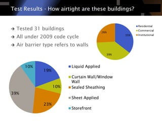 Test Results -How airtight are these buildings? 
Tested 31 buildings 
All under 2009 code cycle 
Air barrier type refers to walls  